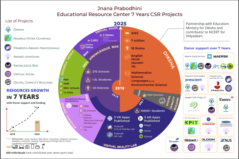 7 Years CSR Projects Infographic