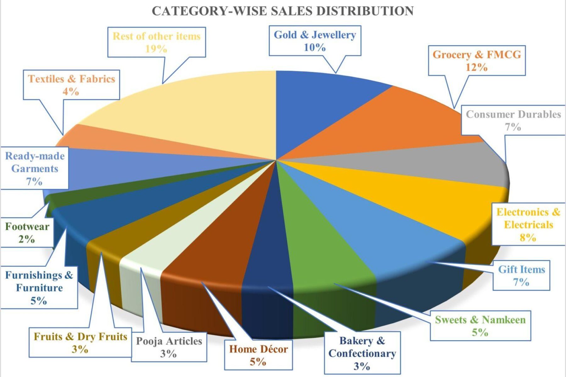 GST SALES